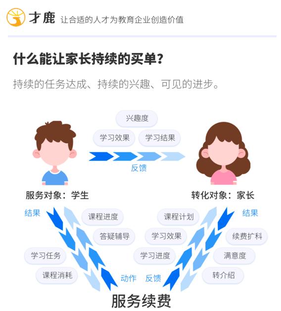 你真的知道怎么在教育行業做服務嗎?