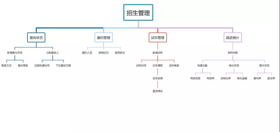 藝步幫您數據分析，為什么您的機構招生轉化率上不去