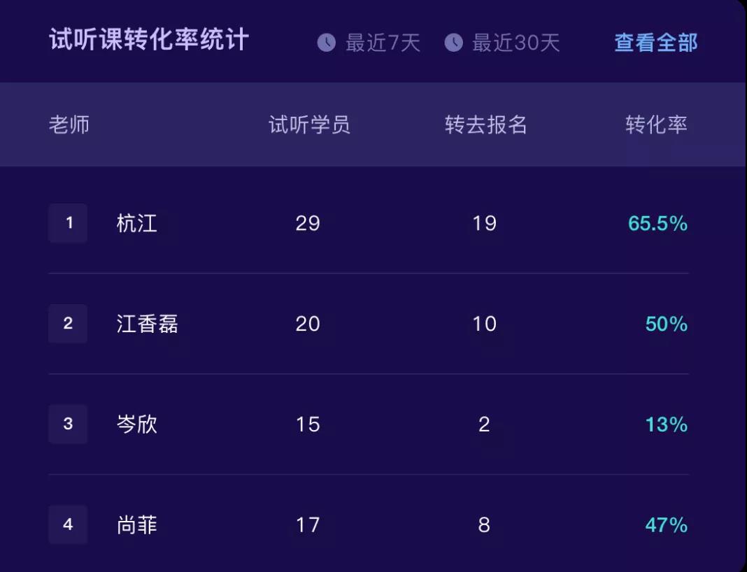 藝步幫您數據分析，為什么您的機構招生轉化率上不去
