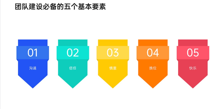 這五個基本要素，80%的機構在建設團隊時都沒有注意